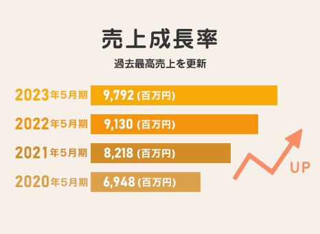 売上成長率 過去最高売上を更新