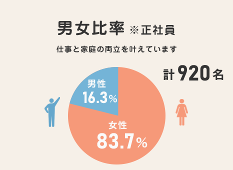 男女比率※正社員 仕事と家庭の両立を叶えています