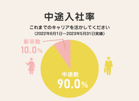 中途入社率 これまでのキャリアを活かしてください