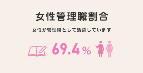 女性管理職割合 女性が管理職として活躍しています